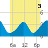 Great Hill tide chart for Friday, June 3, 2022