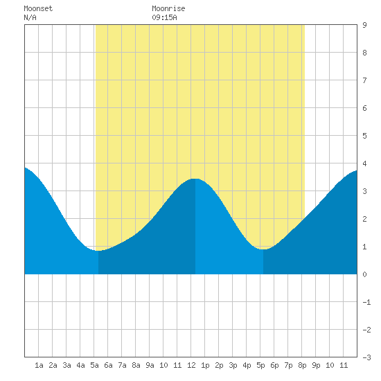 Great Hill tide chart for Saturday, June 4, 2022
