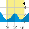 Great Hill tide chart for Saturday, June 4, 2022