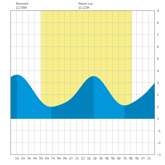 Great Hill tide chart for Monday, June 6, 2022