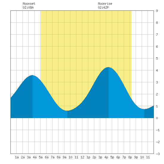 Great Hill tide chart for Thursday, June 9, 2022