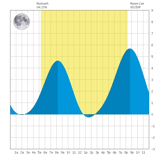 Great Hill tide chart for Wednesday, July 13, 2022