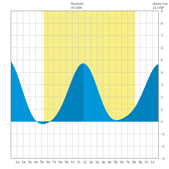 Great Hill tide chart for Sunday, July 17, 2022