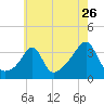 Great Hill tide chart for Tuesday, July 26, 2022