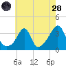 Great Hill tide chart for Thursday, July 28, 2022