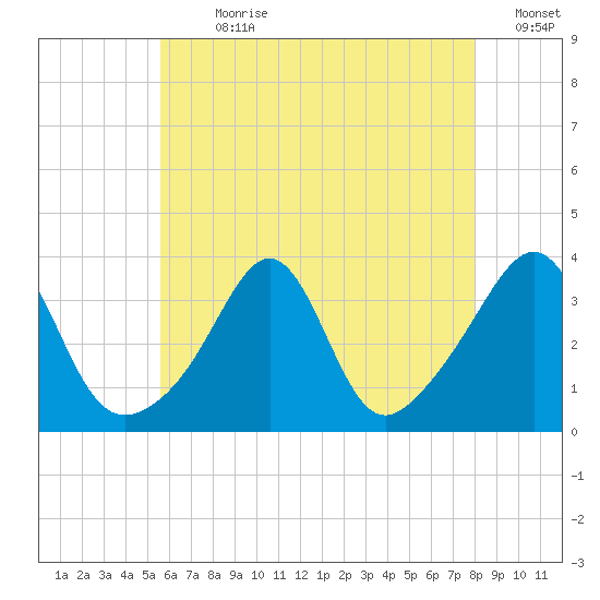 Great Hill tide chart for Sunday, July 31, 2022