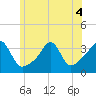 Great Hill tide chart for Monday, July 4, 2022