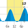 Great Hill tide chart for Friday, August 12, 2022