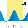 Great Hill tide chart for Tuesday, August 16, 2022