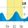 Great Hill tide chart for Thursday, August 18, 2022