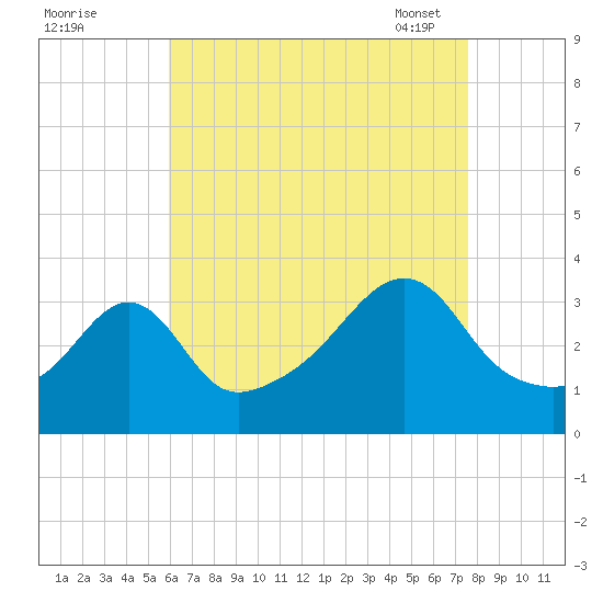 Great Hill tide chart for Sunday, August 21, 2022