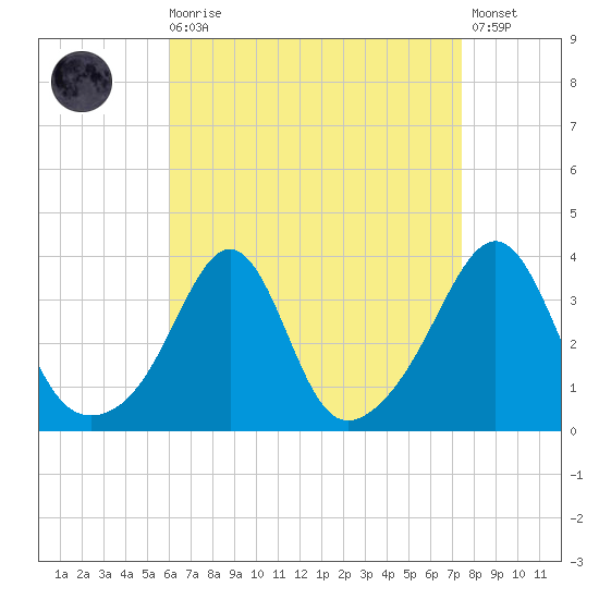 Great Hill tide chart for Saturday, August 27, 2022