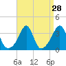 Great Hill tide chart for Sunday, August 28, 2022
