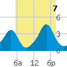 Great Hill tide chart for Sunday, August 7, 2022