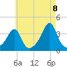 Great Hill tide chart for Monday, August 8, 2022