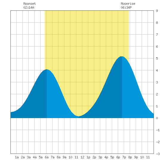 Great Hill tide chart for Tuesday, August 9, 2022
