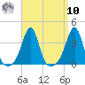 Great Hill tide chart for Saturday, September 10, 2022