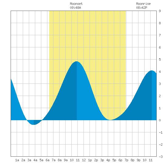 Great Hill tide chart for Tuesday, September 13, 2022
