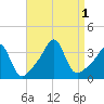 Great Hill tide chart for Thursday, September 1, 2022