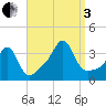 Great Hill tide chart for Saturday, September 3, 2022