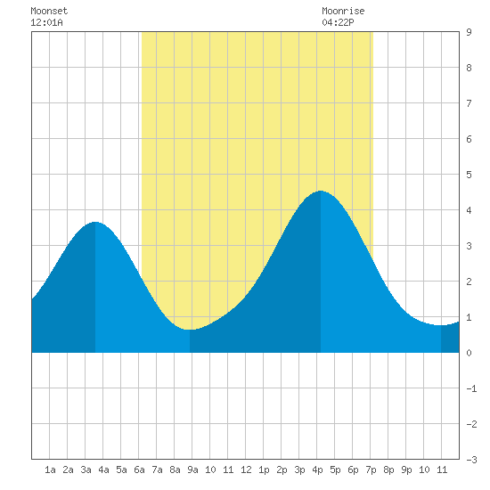 Great Hill tide chart for Monday, September 5, 2022
