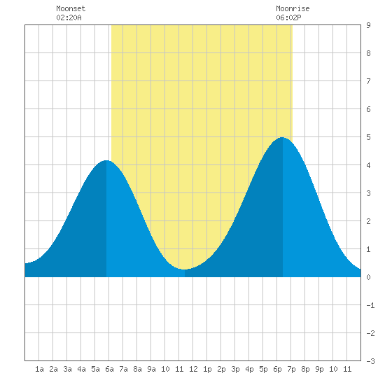 Great Hill tide chart for Wednesday, September 7, 2022