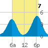 Great Hill tide chart for Wednesday, September 7, 2022