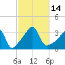 Great Hill tide chart for Friday, October 14, 2022
