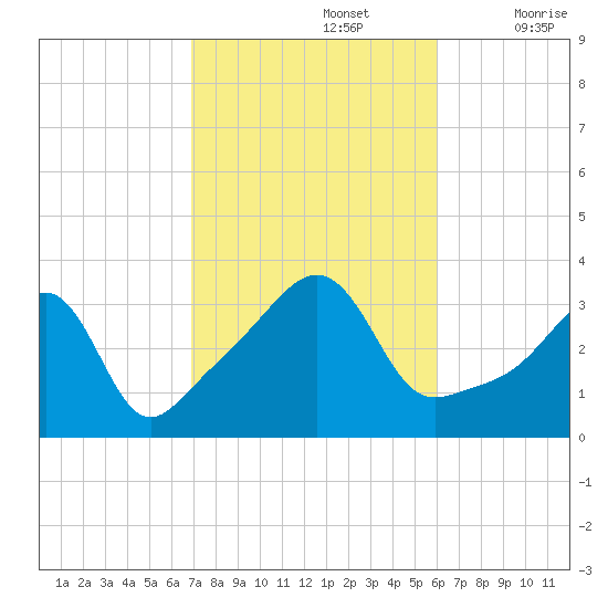 Great Hill tide chart for Saturday, October 15, 2022