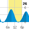 Great Hill tide chart for Wednesday, October 26, 2022