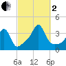 Great Hill tide chart for Sunday, October 2, 2022