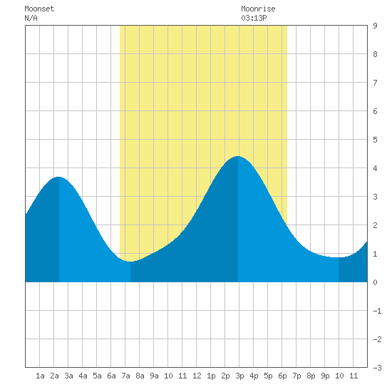 Great Hill tide chart for Monday, October 3, 2022