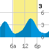Great Hill tide chart for Monday, October 3, 2022