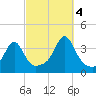 Great Hill tide chart for Tuesday, October 4, 2022