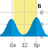 Great Hill tide chart for Thursday, October 6, 2022