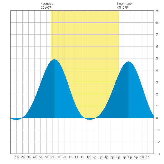 Great Hill tide chart for Saturday, October 8, 2022
