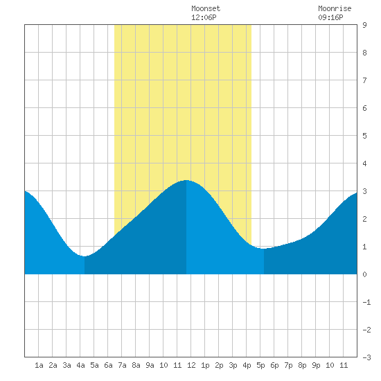 Great Hill tide chart for Monday, November 14, 2022