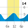 Great Hill tide chart for Monday, November 14, 2022