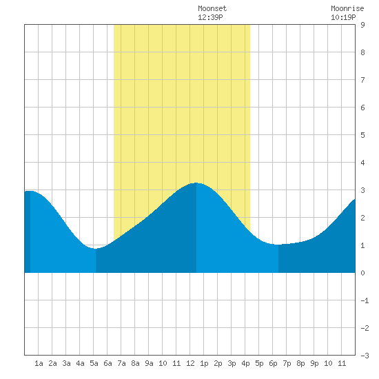 Great Hill tide chart for Tuesday, November 15, 2022