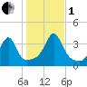 Great Hill tide chart for Tuesday, November 1, 2022