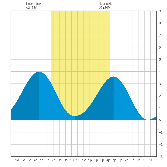 Great Hill tide chart for Sunday, November 20, 2022