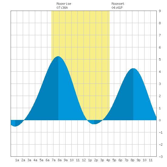 Great Hill tide chart for Thursday, November 24, 2022