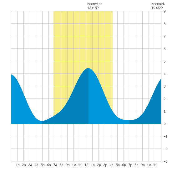 Great Hill tide chart for Tuesday, November 29, 2022