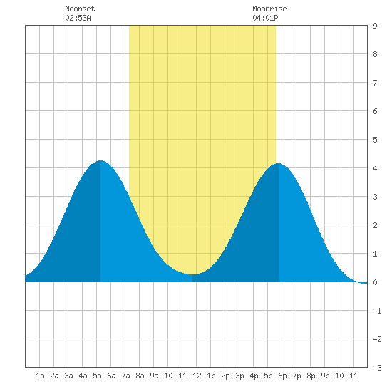 Great Hill tide chart for Friday, November 4, 2022