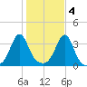 Great Hill tide chart for Friday, November 4, 2022