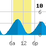 Great Hill tide chart for Saturday, December 10, 2022