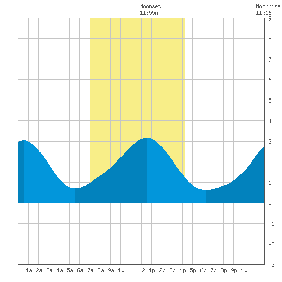 Great Hill tide chart for Thursday, December 15, 2022