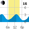 Great Hill tide chart for Friday, December 16, 2022