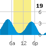 Great Hill tide chart for Monday, December 19, 2022