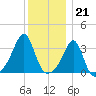 Great Hill tide chart for Wednesday, December 21, 2022